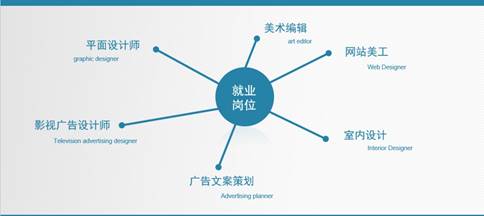 说明: D:\sj重要文件\专业介绍\2017\图片素材\就业岗位.png